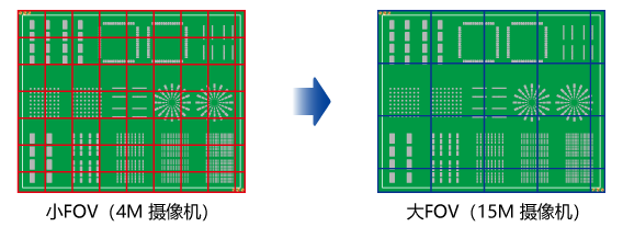 更大的视场（FOV） 图像