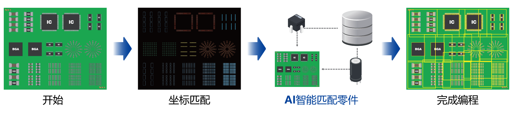 MIRTEC的Auto-Matching功能利用AI深度学习， 提升AOI编程的效率与精度。 与传统手动示教相比，作业时间最多可减少90%。 与不使用深度学习的自动示教相比也可减少50%。 通过Teaching Wizard自动完成整个流程， 即使经验较少的操作员也能维持稳定的示 image