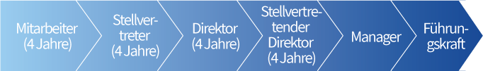 Management / Verkauf / Produktion 이미지