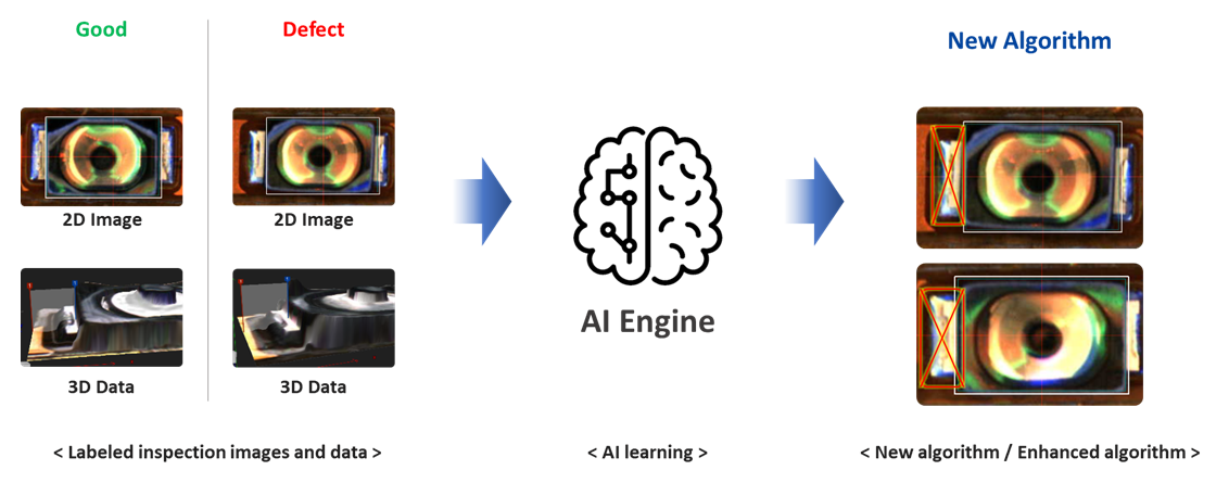 MIRTEC AI 검사 알고리즘은 최소한의 설정만으로 다양한 부품을 검사할 수 있도록 지원합니다. 기존 규칙 기반 검사 방식으로는 검출하기 어려운 이형 부품이나 특수 불량 검사에 특히 유용합니다. 검사 대상 이미지를 MIRTEC AI Training image
